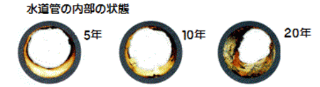 給水管の内部の状態